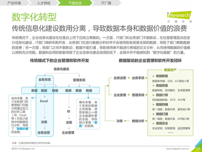 2021年中國企業(yè)級無代碼開發(fā)白皮書 驅(qū)動數(shù)字化轉(zhuǎn)型的新引擎與咨詢實(shí)踐